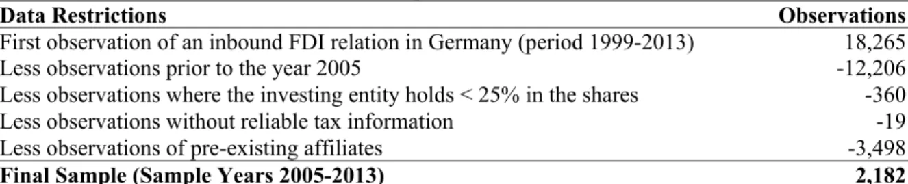 Table 2 Sample Selection 