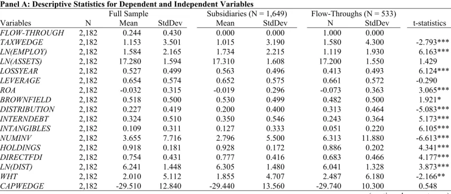 Table 5 Descriptive Statistics Panel A: Descriptive Statistics for Dependent and Independent Variables 