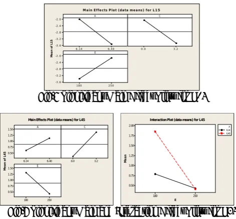 Table 4 Summarised Main and Interaction Effect of Influential Variables from Preliminary Experiment  