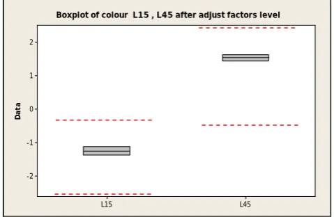 Fig. 11 Two Independent Box Plot Comparisons showing the Performance of the Mean Responses and the Standard Deviation of L15 and L45 Responses