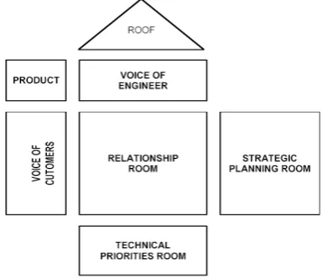 Figure 1: Basic building blocks of House of Quality 
