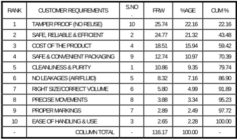 Table 1: Sorted Rank Order Final List of Customer Req’ts  
