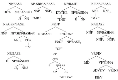 Figure 5: Top-10 elementary trees of depth>1, excluding thosewith punctuation, from running pnp on the enriched WSJ20.