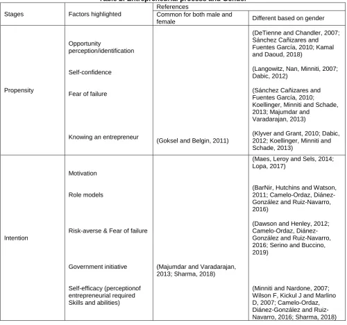 Table 2: Entrepreneurial process and Gender References 