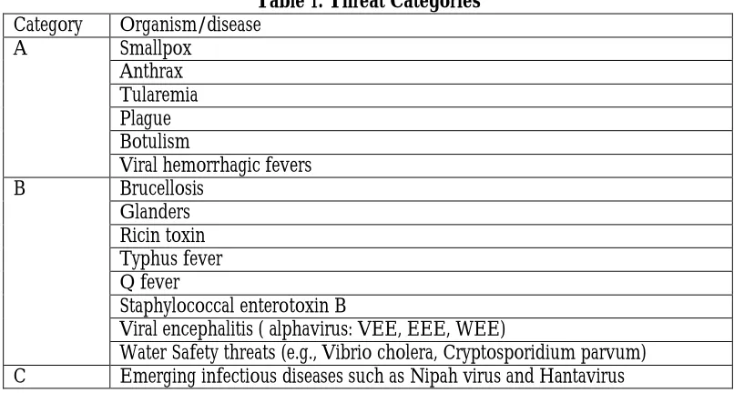 Table 1. Threat Categories Organism/disease 