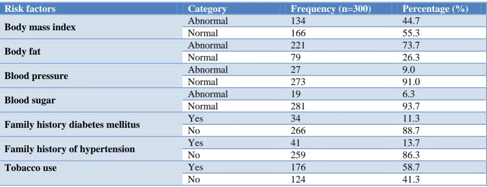 Table 3: Prevalence of risk factors associated with dyslipidemia among study subjects