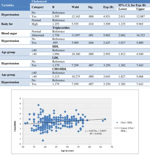 Table 7: Logistic regression analysis showing relationship between risk factors and lipid profile values