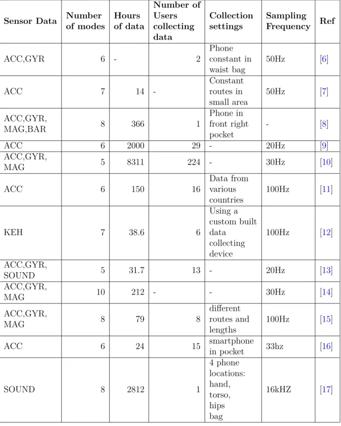 Table 1: Descriptions of datasets used in various studies.