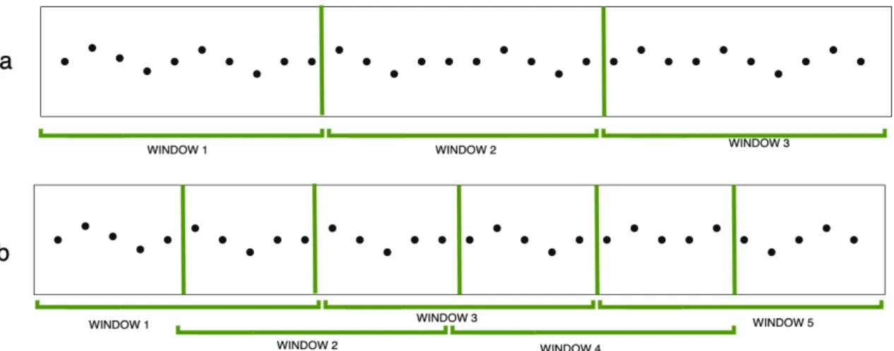 Figure 3: Windowing of data, example a shows windowing with no overlap and b shows windowing with 50% overlap.