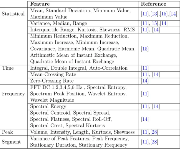 Table 2: Features extracted from motion sensor data from various studies.
