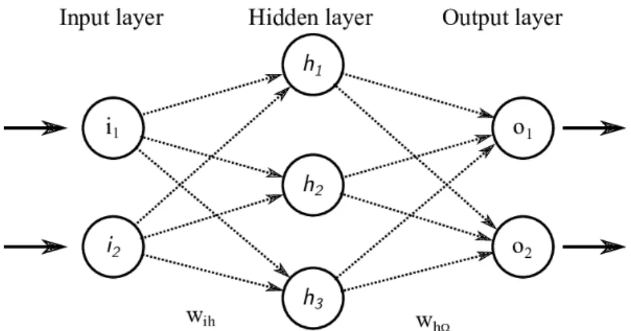Figure 4: Simple Neural Network architecture with one hidden layer [35].