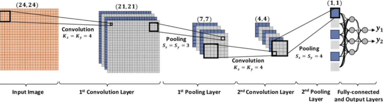 Figure 6: Simple architecture of a CNN with two convolutional layers and pooling layers followed by a fully connected network [38].
