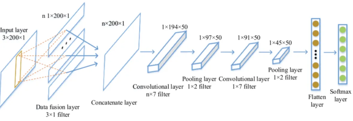 Figure 8: Single-channel CNN architecture of Han et al. fusing the 3 axis accelerom- accelerom-eter into a single activation map [9].