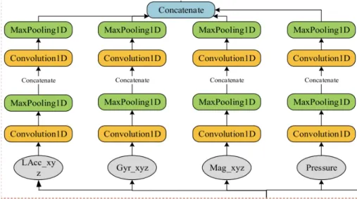Figure 9: CNN architecture of the multi-sensor feature extractor created by Qin et al