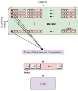 Figure 10: Simple Long Short Term Memory architecture with features extracted from frames [14].
