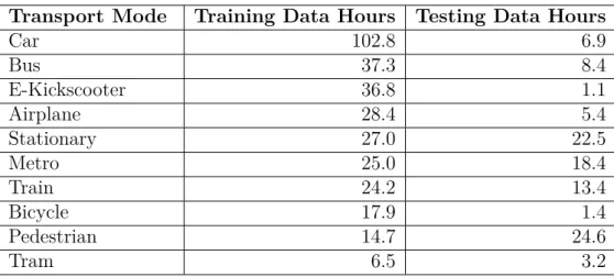 Table 4: Amounts of data in hours of each transportation mode in the training and testing data sets.
