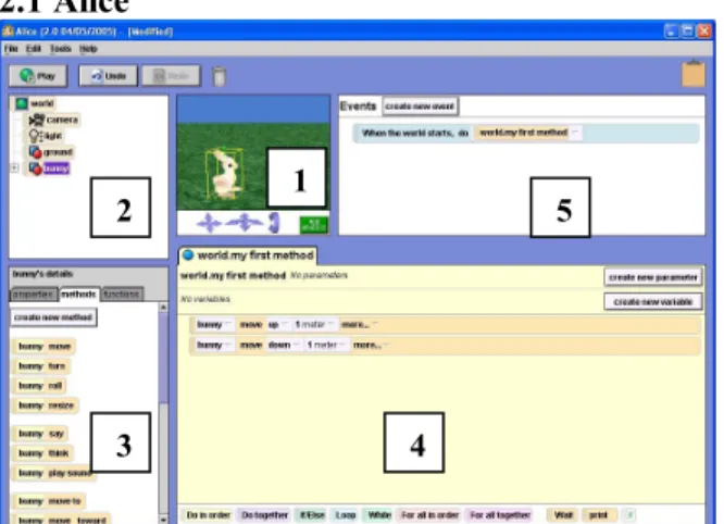 Figure 1: a screenshot of Alice 2.0 showing the 3D  scene (1), the list of objects in the Alice world (2),  the available methods for the selected object (3),  the method editor (4), and the events area (5)
