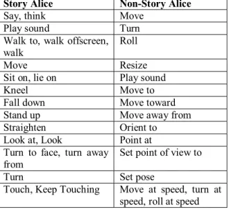 Table 1 lists animations that humanoid characters can  perform in Story Alice and Non-Story Alice in the  or-der in which they appear in the user interface