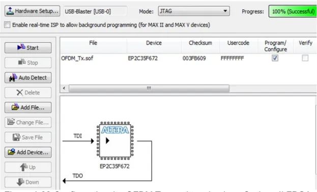Figure  4-22 Configuration the OFDM Transmitter circuit on Cyclone II FPGA  board 
