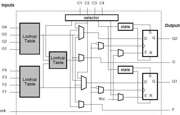 Figure  2-6 Xilinx XC4000 Configurable Logic Block (CLB) 