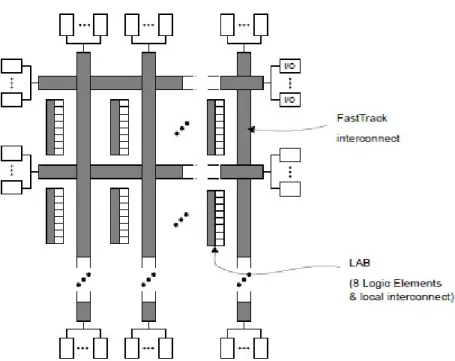 Figure  2-10Architecture of Altera FLEX 8000 FPGAs 