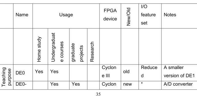 Table 2.5 shows the available educational and researchable boards provided by  Altera [52]