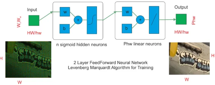 Figure 1. Neural Network model used. We used Matlab’s Neural Networking toolbox to train our network
