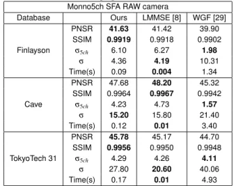 Table 6: Results for our method compared with state of art for Monno5ch SFA with filter sensitivities simulated on  hyper-spectral database