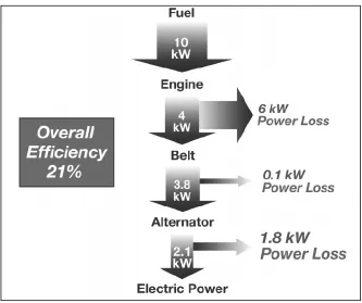 Figure 1.1: Energy conversion chain (Bradfield, 2008) 
