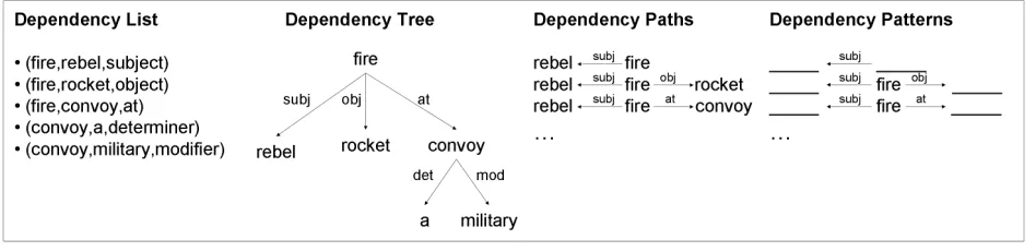 Figure 1: Dependency structures of “rebels ﬁred rockets at a military convoy” after lemmatization