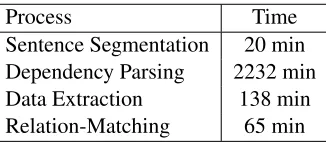 Table 1: Experiment Running Times