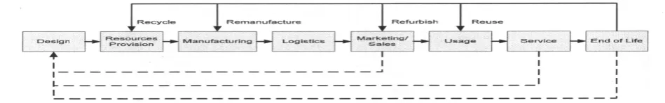 Figure 2: Framework of IMPSS (Mien al. etc 2005) 