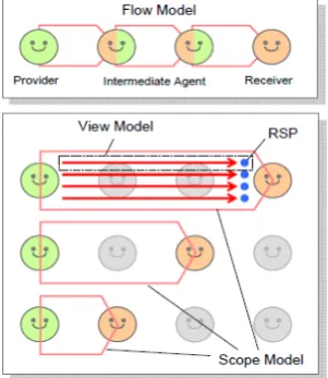 Figure 3: The relation among three sub models (Sakao & Hara 2006)   