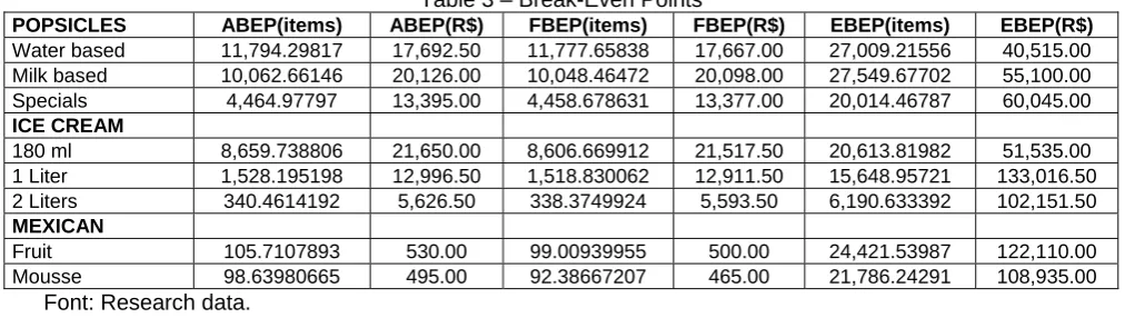 Table 3 – Break-Even Points FBEP(items) 11,777.65838 