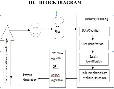 Table.1: Sample web logs 