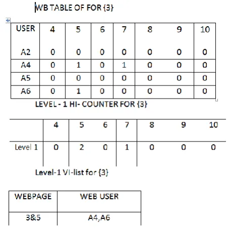 table for page 3. The  shows {3,5} is frequent pattern.  