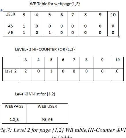 Fig.7: Level 2 for page {1,2} WB table,HI-Counter &VI 