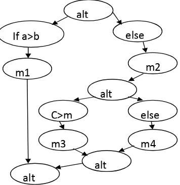 Fig. 6 represents the nested if else message sending statement in the form of sequence diagram