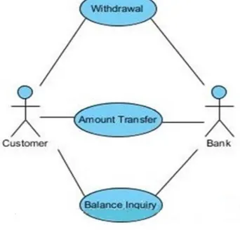 Fig. 8 .  Use Case Diagram for ATM  