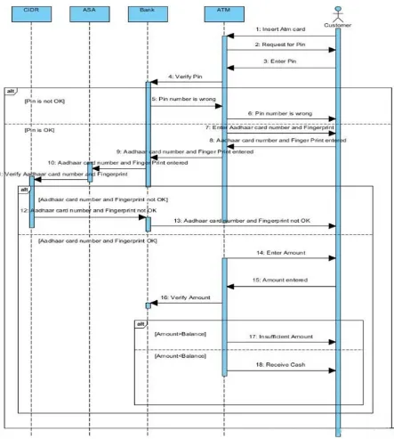 Fig 9: UML Sequence diagram of cash withdrawal from ACN enabled ATM 