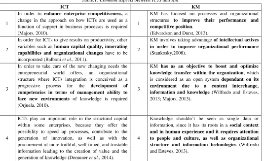 Table.1: Common aspects between ICTs and KM 