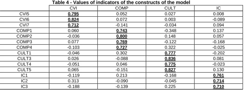 Table 4 - Values of indicators of the constructs of the model CVI COMP CULT 