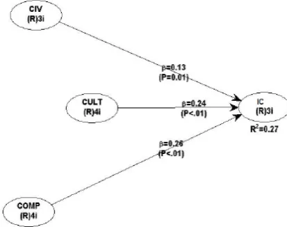 Figure 3 - Path diagram for the re-specified model  