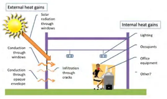 Figure 1: source of cooling load 