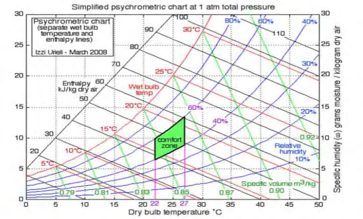 Figure 3: Psychometric chart of comfort zone (ASHRAE,2014) 