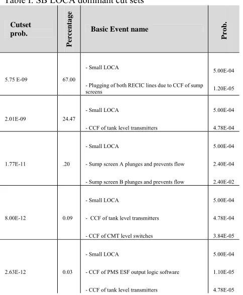 Table I. SB LOCA dominant cut sets 