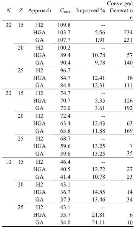 Table 2. Makespan average for experiments when T=10 
