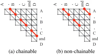 Figure 5: A coordination with four conjuncts repre-sented as (a) chainable, and (b) non-chainable partialpaths