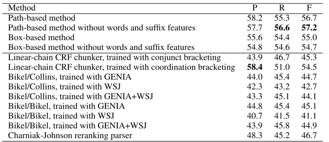 Table 2: Performance on conjunct bracketing. P: precision (%), R: recall (%), F: F rate.