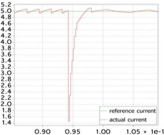 Figure 2.7: Simulation result showing the effect of the observer   